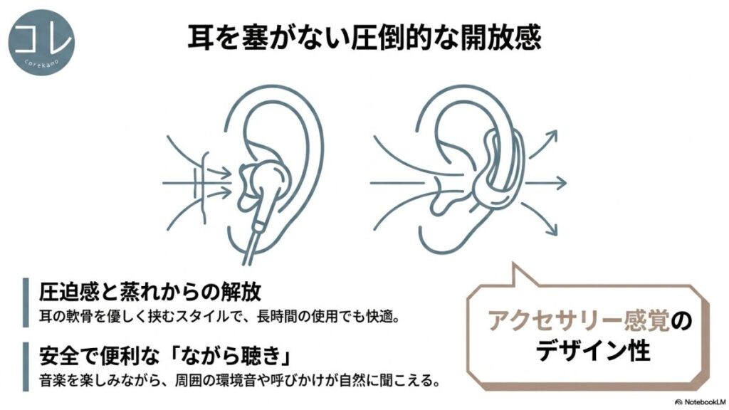 耳を塞がないオープンイヤー型イヤホンのイラストとともに、「耳を塞がない圧倒的な開放感」「圧迫感と蒸れからの解放」「長時間の使用でも快適」「安全で便利なながら聴き」「周囲の環境音が自然に聞こえる」「アクセサリー感覚のデザイン性」といった魅力がまとめられています。