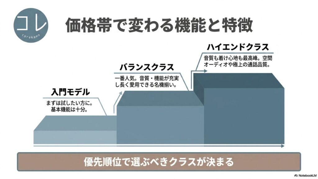 予算ごとの特徴を「入門モデル（基本機能十分）」「バランスクラス（音質・機能充実で一番人気）」「ハイエンドクラス（最高峰の音質と空間オーディオ・通話品質）」の3つに分類し、優先順位での選び方を提案しています。