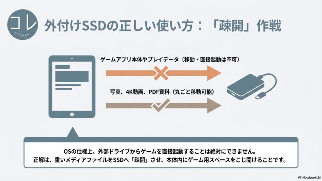 外付けSSDの正しい使い方を示す図。ゲームアプリ本体やプレイデータは外部移動・直接起動が不可。写真や4K動画、PDF資料をSSDに「疎開」させることで、本体内にゲーム用の空きスペースをこじ開ける仕組みを説明しています。