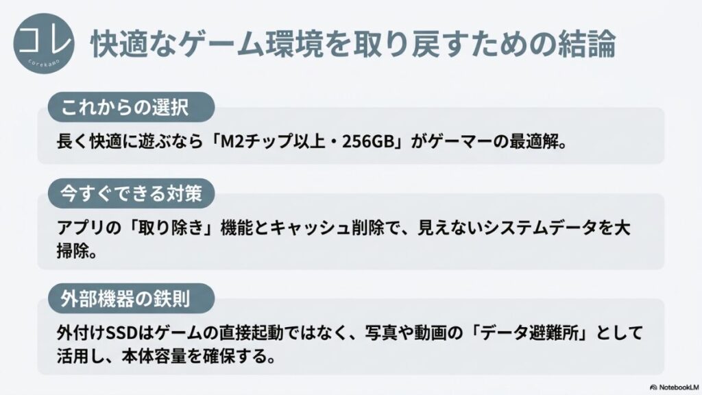 記事の総括スライド。「これからの選択：長く快適に遊ぶならM2チップ以上・256GB」「今すぐできる対策：アプリ取り除き機能とキャッシュ削除でシステムデータ大掃除」「外部機器の鉄則：外付けSSDは写真や動画のデータ避難所として活用し本体容量を確保」とまとめられています。