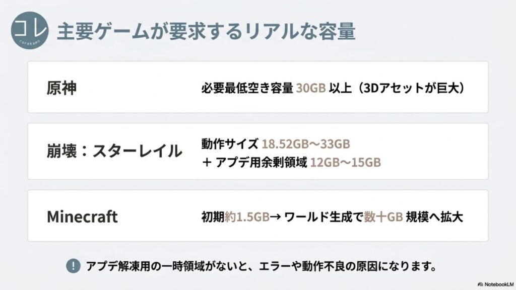 原神（30GB以上）、崩壊：スターレイル（動作18.52〜33GB＋アプデ用12〜15GB）、マインクラフト（初期1.5GBから数十GBへ拡大）の必要容量をまとめたスライド。「アプデ解凍用の一時領域がないとエラーや動作不良の原因になる」と記載されています。