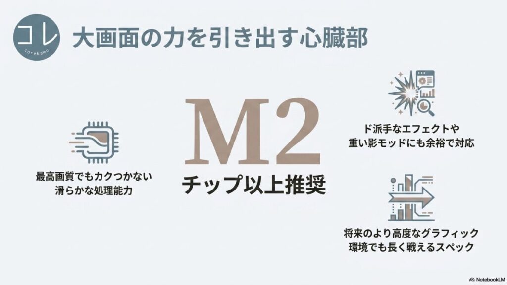 M2チップのロゴと「大画面の力を引き出す心臓部」というテキスト。「最高画質でもカクつかない滑らかな処理能力」「ド派手なエフェクトや重い影モッドにも余裕で対応」「将来の高度なグラフィック環境でも長く戦えるスペック」と推奨理由が書かれています。