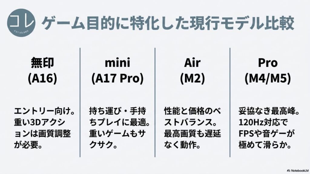 無印（A16、エントリー向け）、mini（A17 Pro、持ち運び・手持ちプレイに最適）、Air（M2、性能と価格のベストバランス）、Pro（M4/M5、120Hz対応で最高峰環境）のゲーム適合性を4機種で比較したスライド。