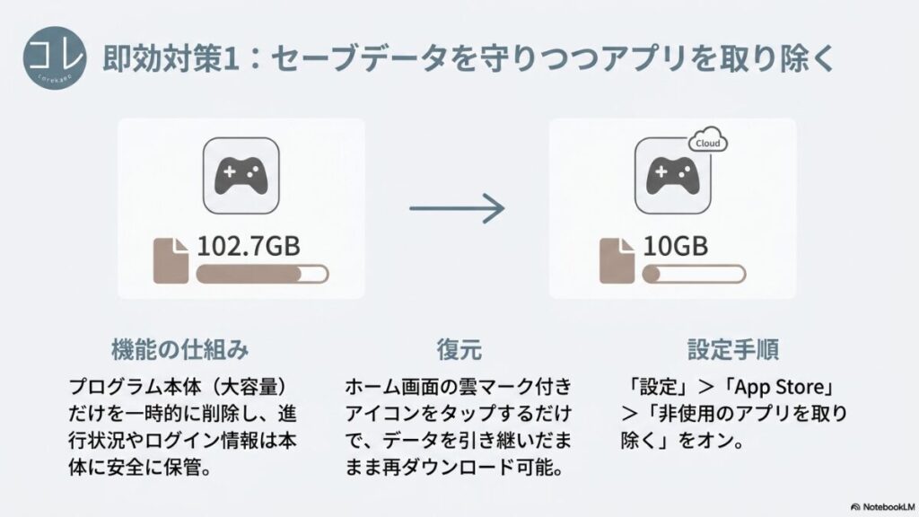 セーブデータを本体に安全に保管したまま、大容量のプログラム本体だけを一時的に削除する機能の解説図。ホーム画面の雲マークから復元可能で、「設定＞App Store＞非使用のアプリを取り除くをオン」という手順が記載されています。

ファイル名： ipad-offload-unused-apps-tutorial.jpgセーブデータを本体に安全に保管したまま、大容量のプログラム本体だけを一時的に削除する機能の解説図。ホーム画面の雲マークから復元可能で、「設定＞App Store＞非使用のアプリを取り除くをオン」という手順が記載されています。

