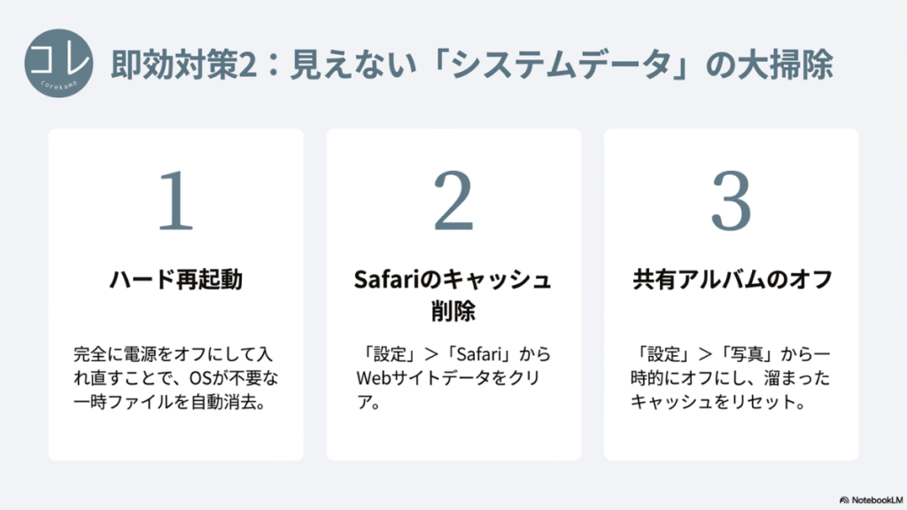 システムデータ大掃除の3つのステップ。1. ハード再起動で不要な一時ファイルを自動消去、2. Safariのキャッシュ削除（Webサイトデータのクリア）、3. 共有アルバムを一時的にオフにしてキャッシュをリセット、が記載されています。