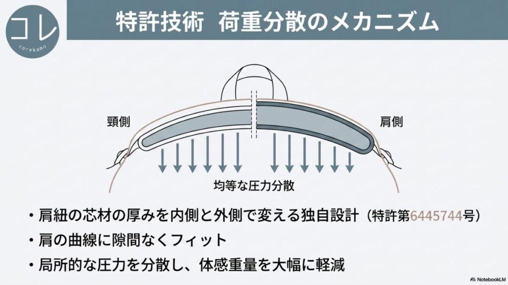 無印良品リュックの肩紐の特許技術（特許第6445744号）による荷重分散の図解。肩紐の芯材の厚みを内側（頸側）と外側（肩側）で変えることで、なだらかな肩の曲線にフィットし、均等に圧力を分散して体感重量を軽減する仕組み。