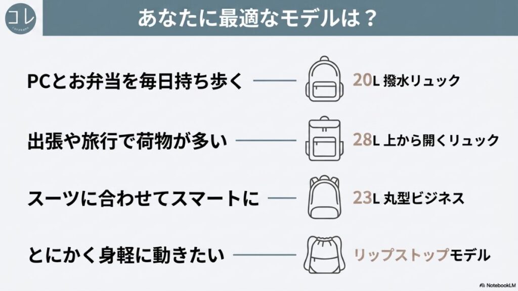 自分に合った無印良品リュックの選び方まとめチャート。「PCとお弁当を毎日持ち歩く→20L撥水リュック」「出張や旅行で荷物が多い→28L上から開くリュック」「スーツに合わせてスマートに→23L丸型ビジネス」「とにかく身軽に動きたい→リップストップモデル」の4つの選択肢。
