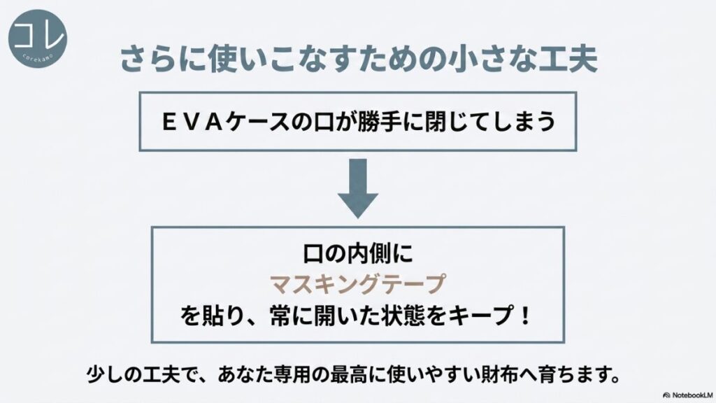 「さらに使いこなすための小さな工夫 EVAケースの口が勝手に閉じてしまう→口の内側にマスキングテープを貼り、常に開いた状態をキープ！少しの工夫で、あなた専用の最高に使いやすい財布へ育ちます。」と書かれたスライド。