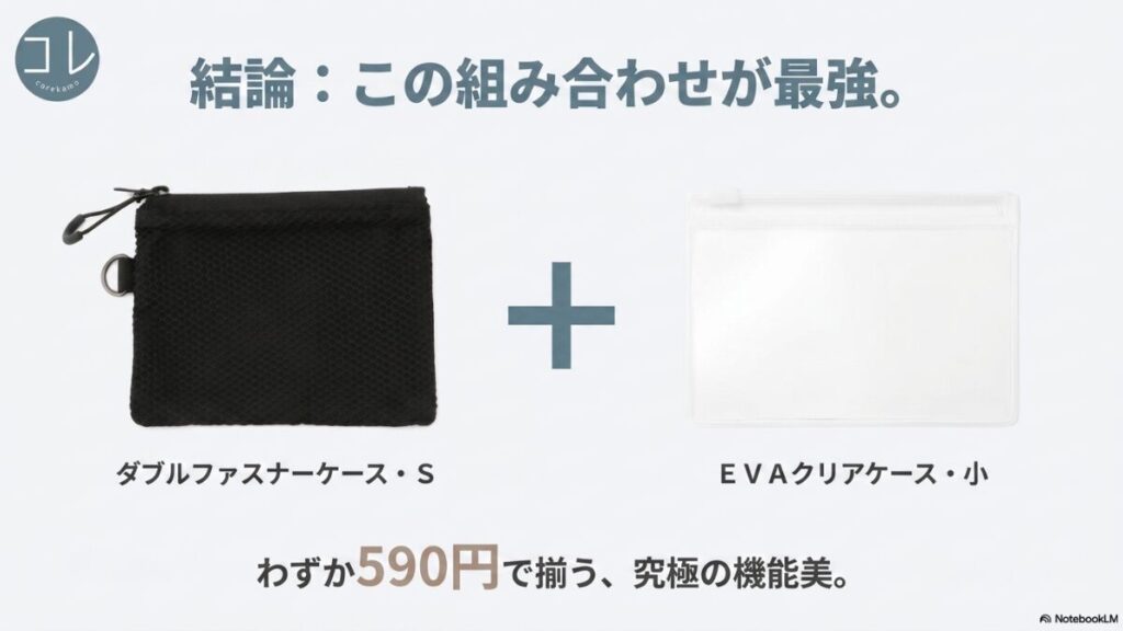 「結論：この組み合わせが最強。ダブルファスナーケース・S ＋ EVAクリアケース・小 わずか590円で揃う、究極の機能美。」と書かれたスライド。