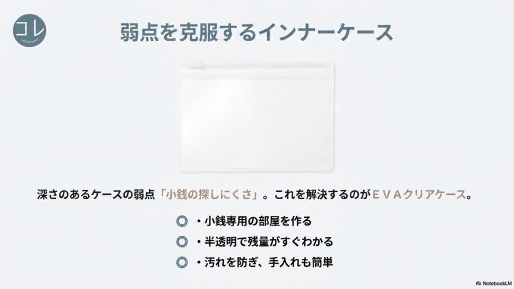 「弱点を克服するインナーケース 深さのあるケースの弱点『小銭の探しにくさ』。これを解決するのがEVAクリアケース。小銭専用の部屋を作る、半透明で残量がすぐわかる、汚れを防ぎ、手入れも簡単」と書かれたスライド。