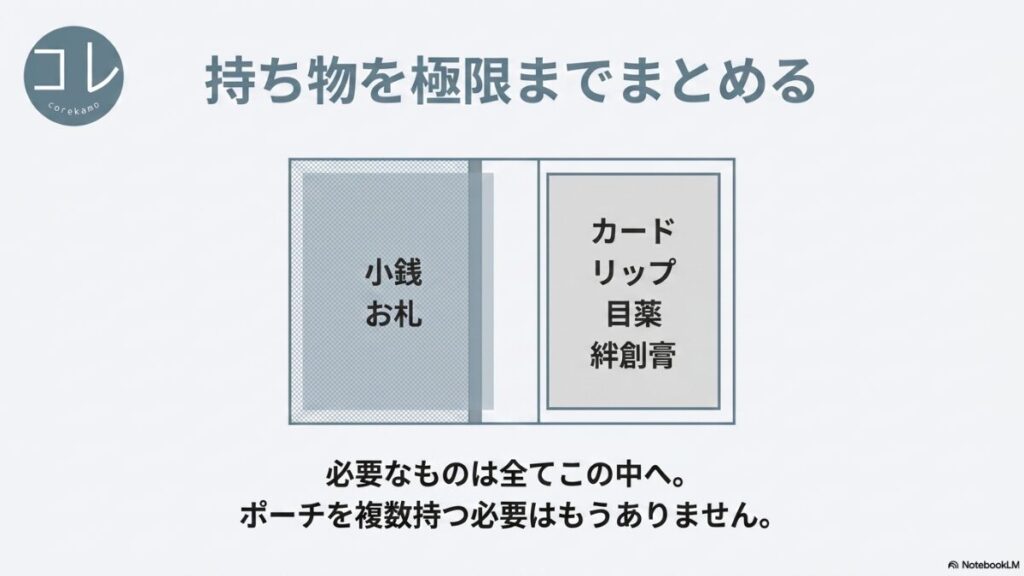 「持ち物を極限までまとめる 小銭、お札、カード、リップ、目薬、絆創膏。必要なものは全てこの中へ。ポーチを複数持つ必要はもうありません。」という文字と、左側に小銭・お札、右側にカード・リップ・目薬・絆創膏と書かれた配置図。