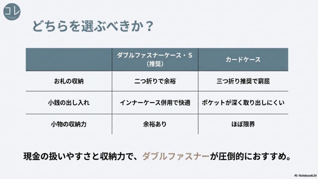 ダブルファスナーケース・S（推奨）とカードケースを、お札の収納、小銭の出し入れ、小物の収納力で比較し、「現金の扱いやすさと収納力で、ダブルファスナーが圧倒的におすすめ」と結論づけている比較スライド。