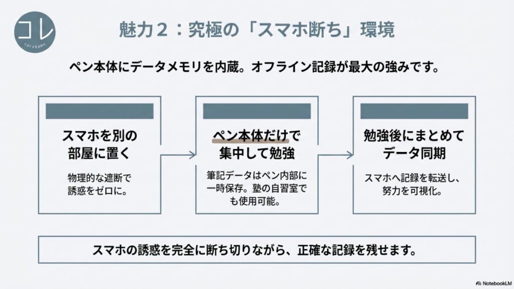 スマホを別室に置く、ペン本体だけでオフラインで集中して勉強する、勉強後にまとめてデータを同期するという3ステップで、スマホの誘惑を完全に断ち切る環境作りを説明するスライド画像。