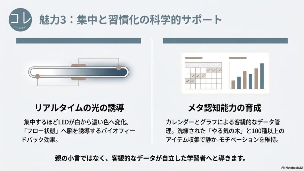 集中するほどLEDが濃い色へ変化して脳をフロー状態へ導くリアルタイムの光の誘導と、カレンダーやグラフによる客観的なデータ管理で自立した学習者へ導く科学的サポートを説明するスライド画像。