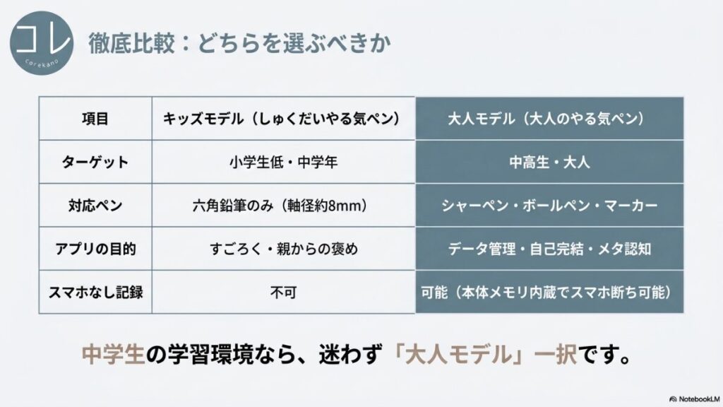 ターゲット、対応ペン、アプリの目的、スマホなし記録の4項目で「キッズモデル(しゅくだいやる気ペン)」と「大人モデル(大人のやる気ペン)」を比較し、中学生には大人モデルが一択であることを示す比較表のスライド画像。