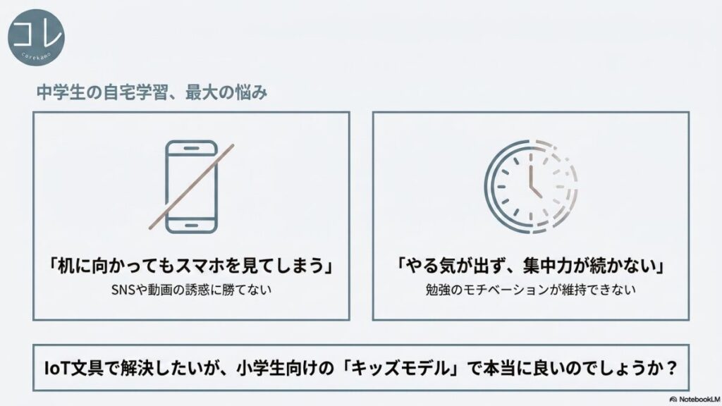 中学生の自宅学習の悩みとして「机に向かってもスマホを見てしまう」「やる気が出ず集中力が続かない」という課題と、キッズモデルへの疑問を提示するスライド画像。