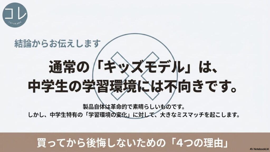 通常のキッズモデルは中学生の学習環境の変化に対して大きなミスマッチを起こすため不向きであるという結論と、買ってから後悔しないための4つの理由を予告するスライド画像。