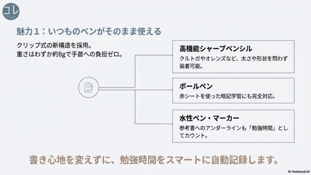 クリップ式の新構造により、クルトガなどの高機能シャーペン、赤シート用のボールペン、参考書用のマーカーなど、太さや形状を問わずお気に入りのペンに装着して自動記録できる仕組みを解説するスライド画像。