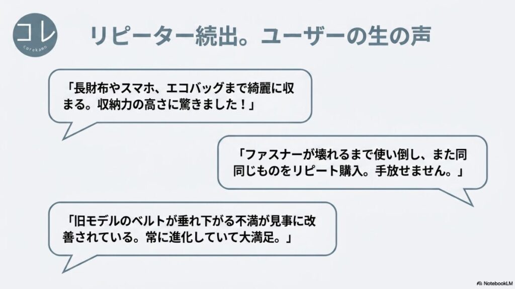 「リピーター続出。ユーザーの生の声」として、長財布やペットボトルが綺麗に収まる収納力の高さに驚いた声、ファスナーが壊れるまで使い倒してリピート購入した声、旧モデルからベルトが改善されて大満足という声の3つの口コミがまとめられたスライド。