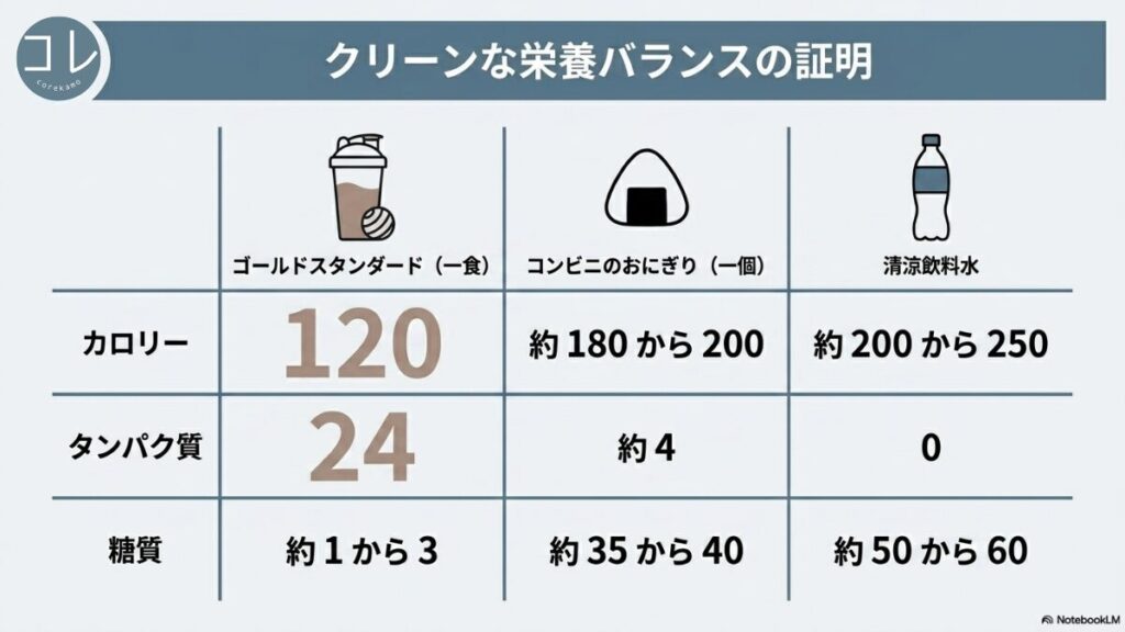 ゴールドスタンダード、コンビニのおにぎり、清涼飲料水のカロリー、タンパク質、糖質を比較したデータ表。ゴールドスタンダードは120kcalと低カロリーでありながら、タンパク質が24gと豊富で糖質・脂質が極めて低いクリーンな栄養バランスであることを証明するスライド。