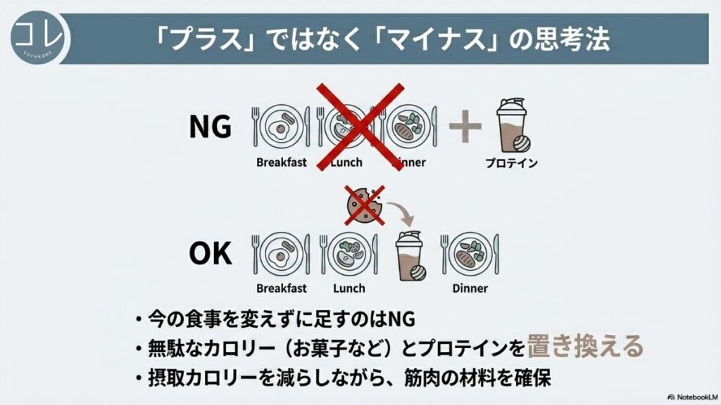 三食の食事にプロテインをそのまま足すのはNGで、お菓子などの無駄なカロリーとプロテインを置き換えることで、摂取カロリーを減らしつつ筋肉の材料を確保する「マイナスの思考法」を解説した図解スライド。