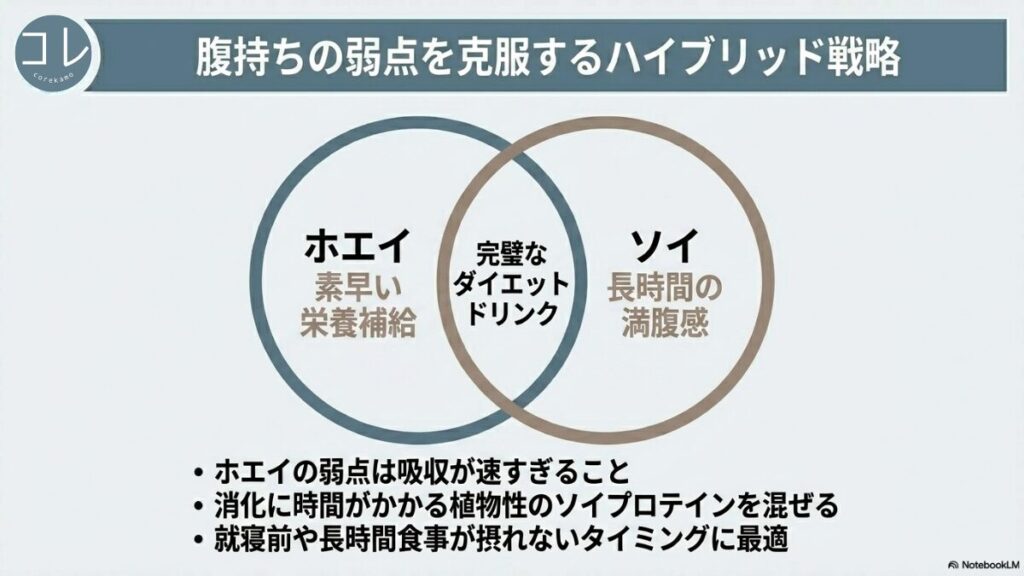 吸収が速く素早い栄養補給ができる「ホエイ」と、消化に時間がかかり長時間の満腹感を維持する「ソイ」を混ぜ合わせることで、ホエイの腹持ちの弱点を克服し、完璧なダイエットドリンクにするハイブリッド戦略の解説スライド。