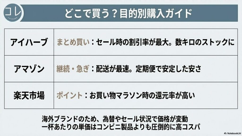 アイハーブ（まとめ買い・セール割引最大）、アマゾン（継続・急ぎ・配送最速）、楽天市場（ポイント・お買い物マラソン還元高）の3つの目的別購入先ガイド。海外ブランドのため為替で変動するが、1杯あたりはコンビニ製品より圧倒的に高コスパであることを示すスライド。