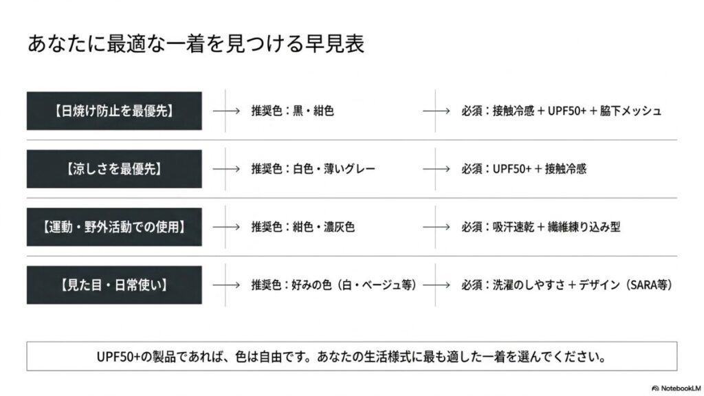 日焼け防止、涼しさ、運動、日常使いの4つの目的別に、推奨色と必須機能をまとめた最終確認用テーブル。