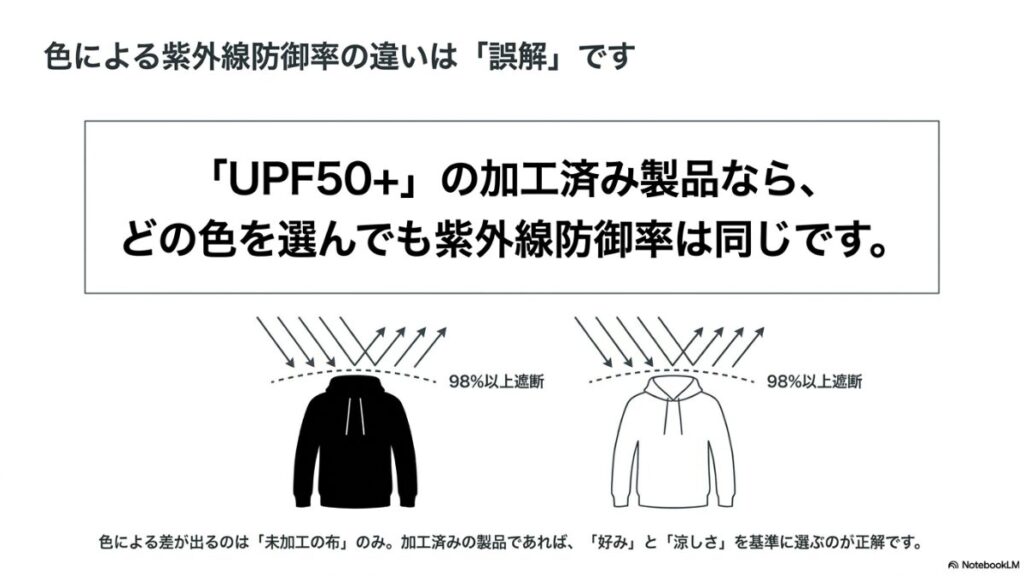 黒と白のパーカーの図解。UPF50+加工済みであれば、どちらの色でも紫外線を98%以上遮断することを示している。