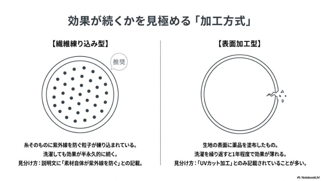 粒子が練り込まれ効果が半永久的な「繊維練り込み型」と、表面に薬品を塗り洗濯で効果が薄れる「表面加工型」の違いの図解。