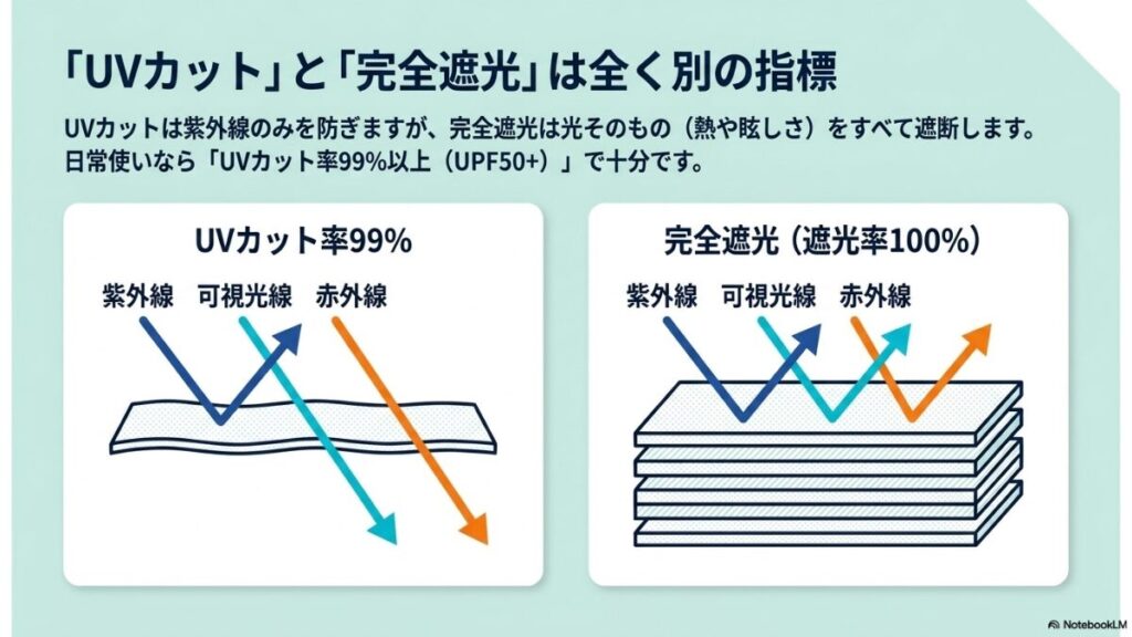 完全遮光タイプ、高機能アウトドアタイプ、コスパ・デザイン重視タイプの3つの性能・通気性・価格帯を比較した表。