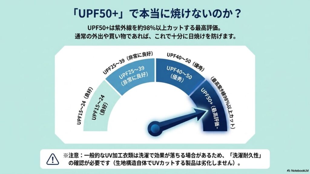 UPF15からUPF50+までの評価基準（良好、非常に良好、優秀、最高評価）をまとめたリスト。