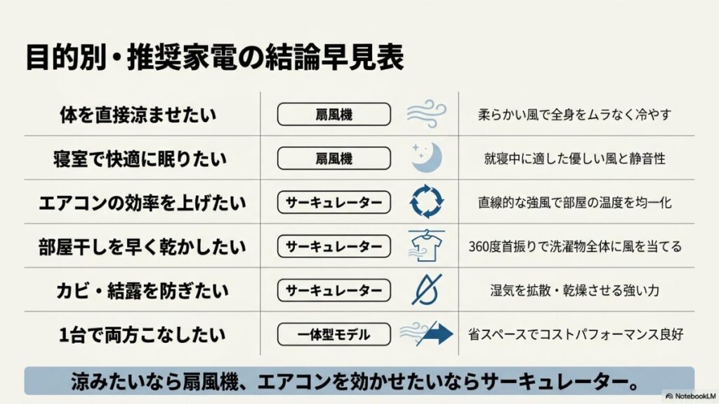 体を直接涼ませる、寝室での使用、エアコン効率化、部屋干し、カビ・結露防止など、目的別に対応する推奨家電(扇風機・サーキュレーター・一体型)をまとめたスライド画像。