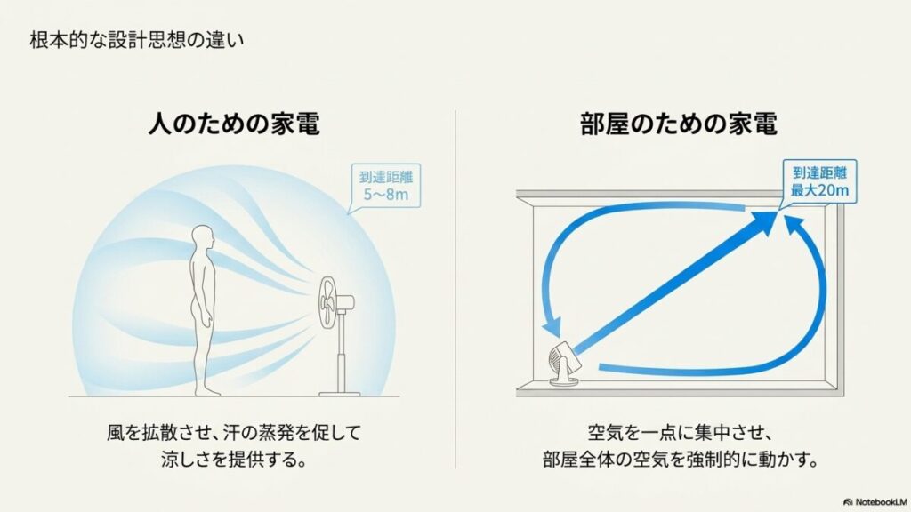 人のための家電である扇風機(到達距離5〜8mで風を拡散)と、部屋のための家電であるサーキュレーター(到達距離最大20mで空気を循環)の設計思想の違いを説明する図解。