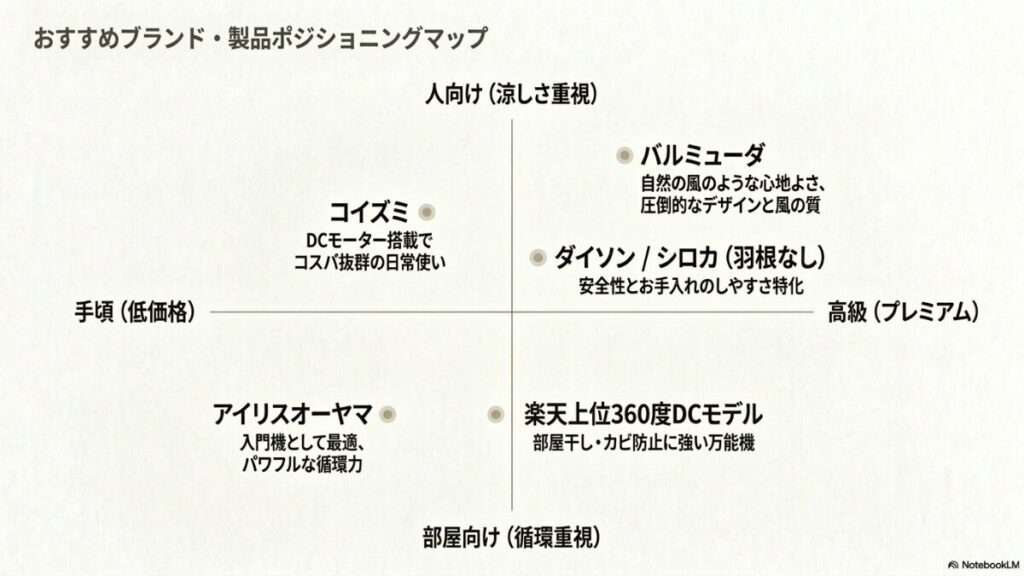 バルミューダ、コイズミ、ダイソン、シロカ、アイリスオーヤマなどの扇風機・サーキュレーターを「人向け(涼しさ重視)」「部屋向け(循環重視)」「手頃(低価格)」「高級(プレミアム)」の4象限で分類した製品ポジショニングマップ。
