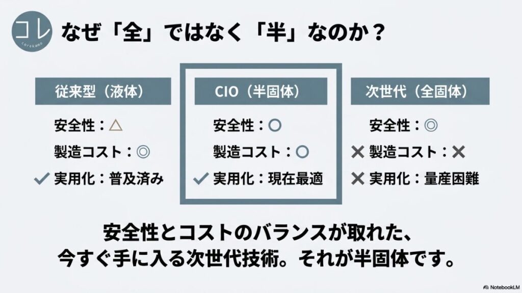 なぜ「全」ではなく「半」なのか？の比較表。従来型（液体）は安全性△・普及済み、CIO（半固体）は安全性○・現在最適、次世代（全固体）は安全性◎・量産困難。安全性とコストのバランスが取れた今すぐ手に入る技術が半固体。