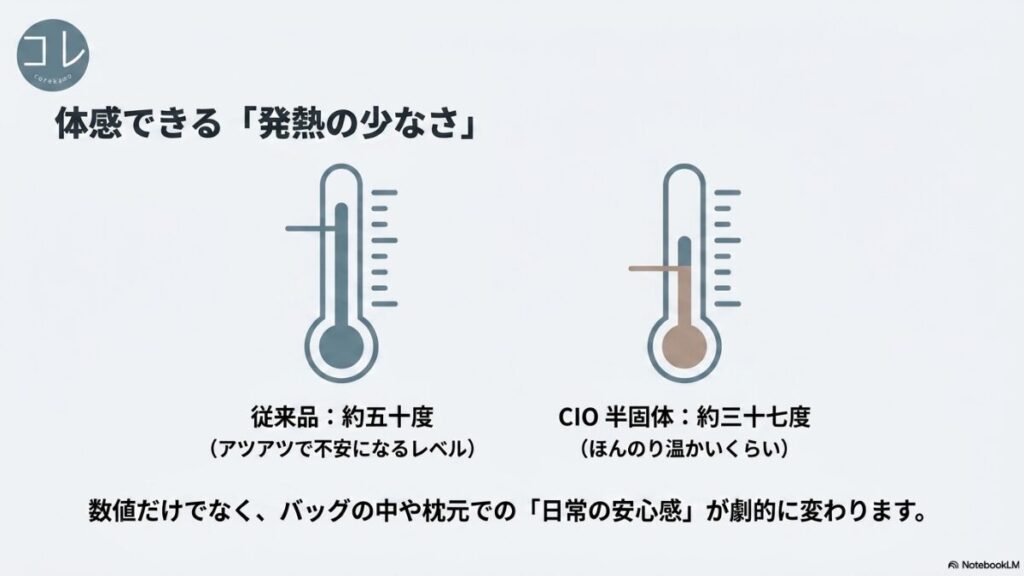 体感できる「発熱の少なさ」の温度計イラスト。従来品は約五十度（アツアツで不安になるレベル）に対し、CIO半固体は約三十七度（ほんのり温かいくらい）と大幅に低いことを示す比較。