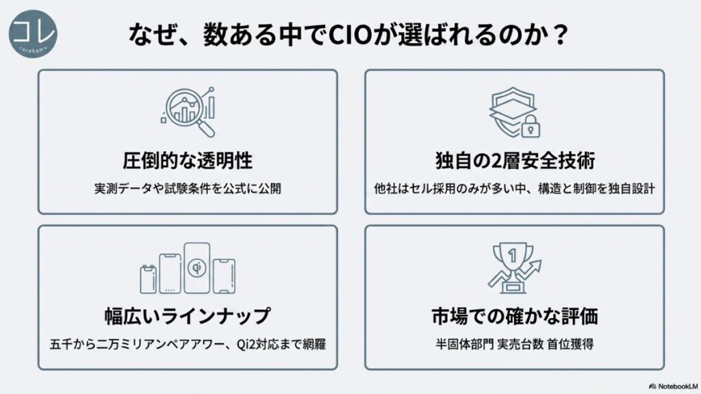 なぜ、数ある中でCIOが選ばれるのか？圧倒的な透明性（実測データ公開）、独自の2層安全技術（構造と制御）、幅広いラインナップ（5000〜20000mAh）、市場での確かな評価（半固体部門の実売台数首位）の4つの強み。