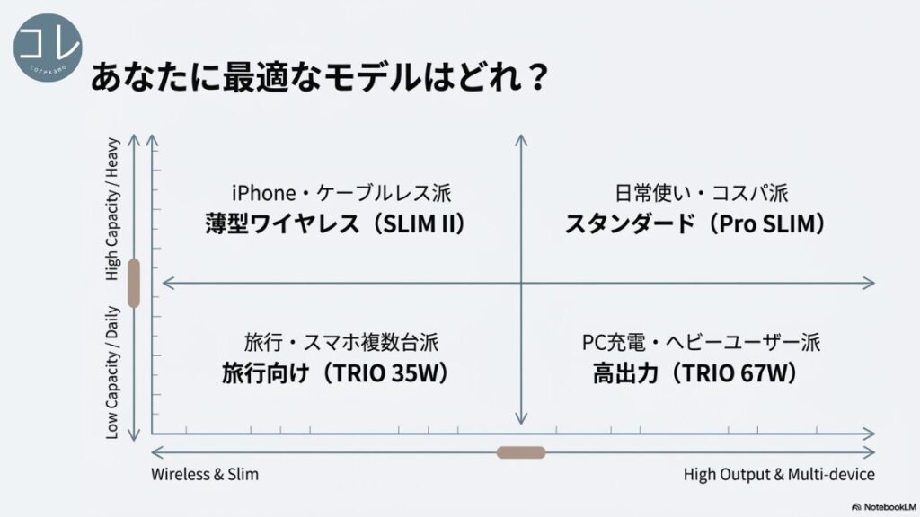 あなたに最適なモデルはどれ？容量（Low/Daily/Heavy）と機能特性に応じたマトリクス。薄型ワイヤレス（SLIM II）、日常使い（Pro SLIM）、旅行向け（TRIO 35W）、PC充電高出力（TRIO 67W）の分類図。