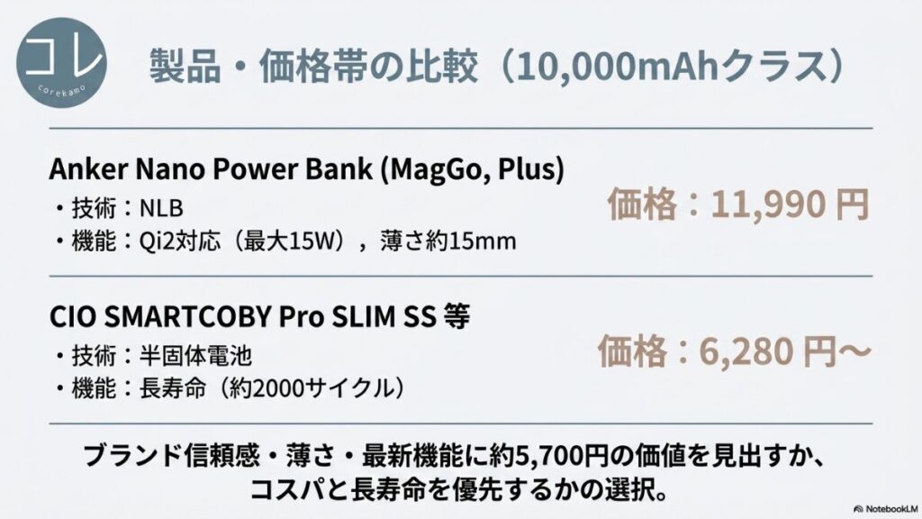 Anker Nano Power Bank (NLB搭載、11,990円) と CIO SMARTCOBY Pro SLIM SS 等 (半固体電池搭載、6,280円〜) の機能と価格を比較し、ブランド信頼感や薄さとコスパの選択肢を提示するスライド。