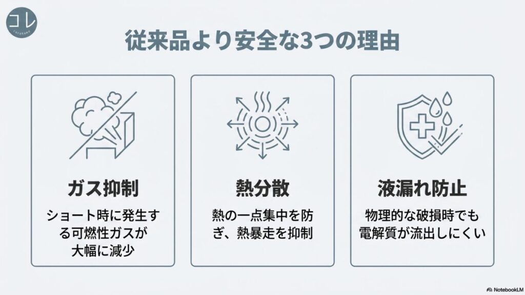 ショート時の可燃性ガスが減少する「ガス抑制」、熱の一点集中を防ぎ熱暴走を抑制する「熱分散」、物理的破損時でも電解質が流出しにくい「液漏れ防止」の3つの安全理由を説明するイラスト。