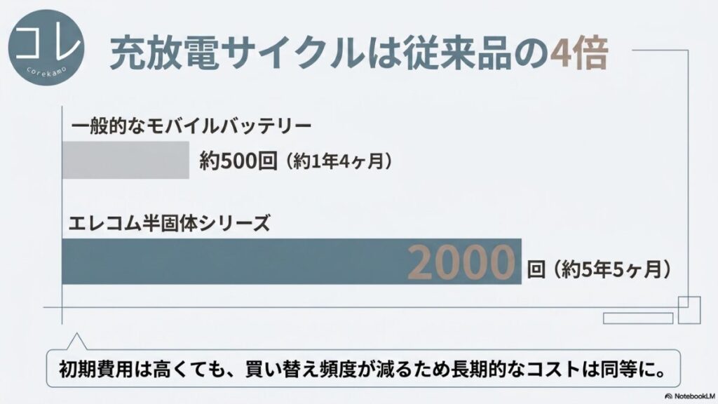充放電サイクルが従来品の4倍であることを示し、一般的な製品が約500回（約1年4ヶ月）に対し、エレコム半固体シリーズは2000回（約5年5ヶ月）持ち、長期的なコストが同等になることを解説するスライド。