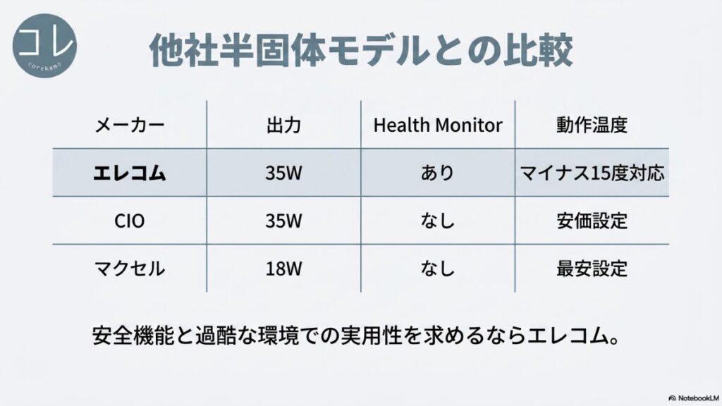 エレコム（35W・Health Monitorあり・マイナス15度対応）、CIO（35W・なし・安価設定）、マクセル（18W・なし・最安設定）を比較し、安全機能と過酷な環境での実用性を求めるならエレコムであることを示す比較スライド。