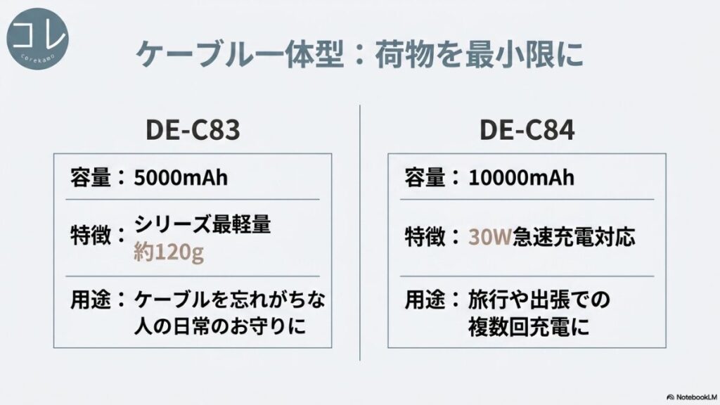 荷物を最小限にするケーブル一体型のDE-C83（5000mAh、シリーズ最軽量約120g、日常のお守り用）と、DE-C84（10000mAh、30W急速充電対応、旅行や出張用）の特徴をまとめたスライド。