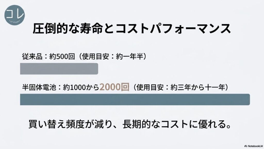 半固体電池と従来品の「状態」「発火リスク」「寿命」「温度耐性」「初期価格」を一覧で比較したマトリクス表のスライド。