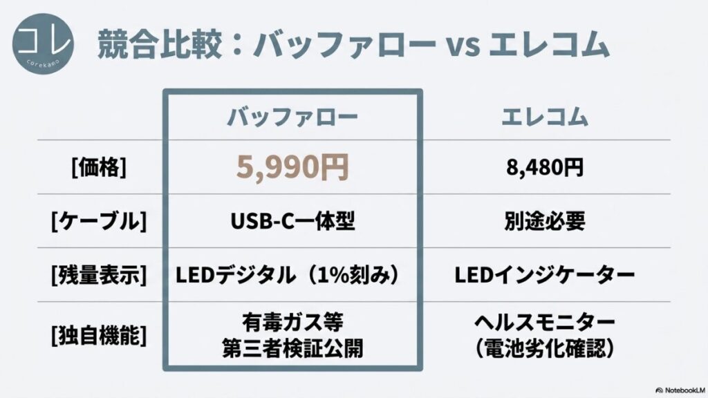 バッファローとエレコムの半固体モデルの価格、ケーブル仕様、残量表示、独自機能（第三者検証公開かヘルスモニター機能か）を比較した表。