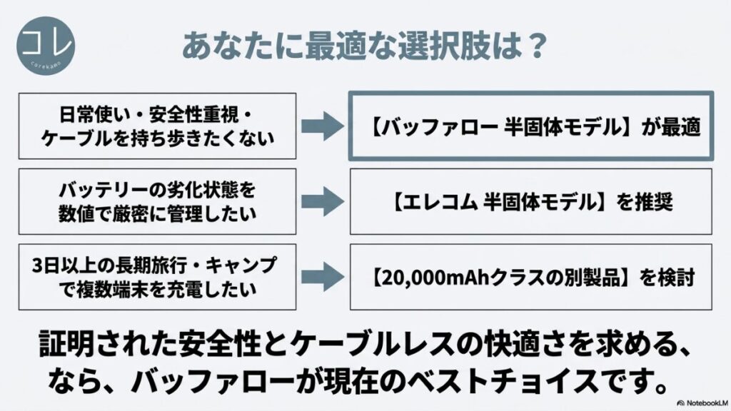 日常使いや安全重視ならバッファロー、劣化状態を厳密管理したいならエレコム、長期旅行なら20,000mAhクラスを推奨する、ユーザーに最適な選択肢を示すまとめチャート。