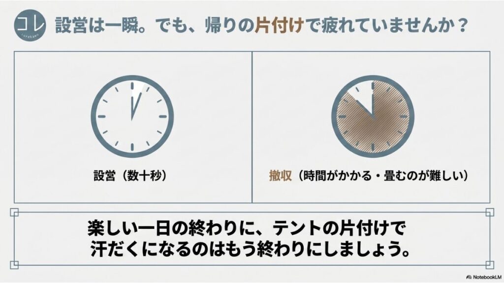 設営は一瞬でも帰りの片付けで時間がかかり、汗だくになって疲れてしまうシーンを表現した時計のイラストスライド