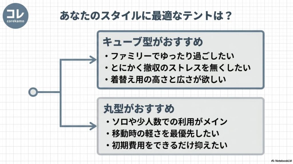 ファミリー利用や撤収重視にはキューブ型、ソロ利用や軽さ・低価格重視には丸型をおすすめするスタイル別診断スライド