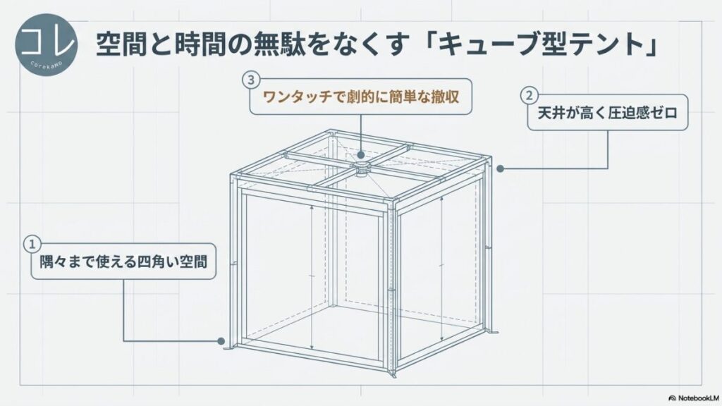 隅々まで使える四角い空間、高い天井、ワンタッチで劇的に簡単な撤収というキューブ型テントの3つの特徴を示した図解スライド